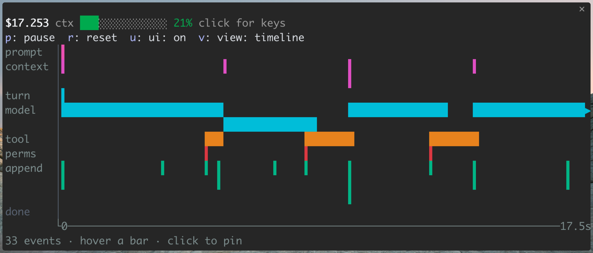 A hook-flow timeline of one Claude Code turn. Rows for prompt, context, turn, model, tool, perms, append and done run left to right in time. Model requests are long cyan bars, tool calls orange, permission checks red and transcript writes green.