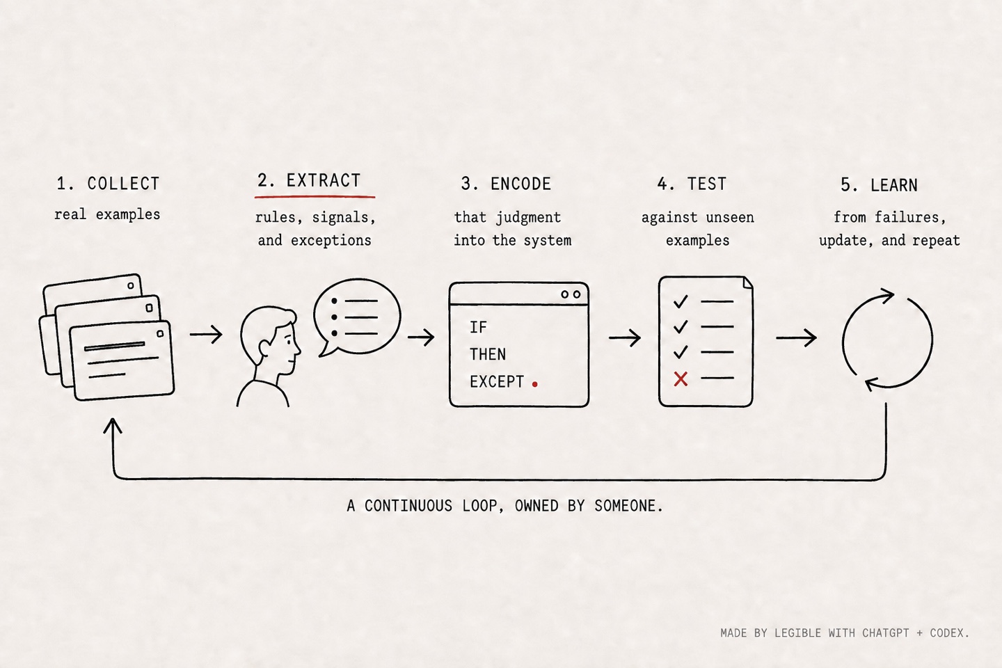 A five step loop. Collect real examples, extract the rules, signals, and exceptions, encode that judgment into the system, test against unseen examples, then learn from the failures and repeat, with an arrow running back to the start. The diagram is labeled a continuous loop, owned by someone, with a credit line reading made by Legible with ChatGPT and Codex.