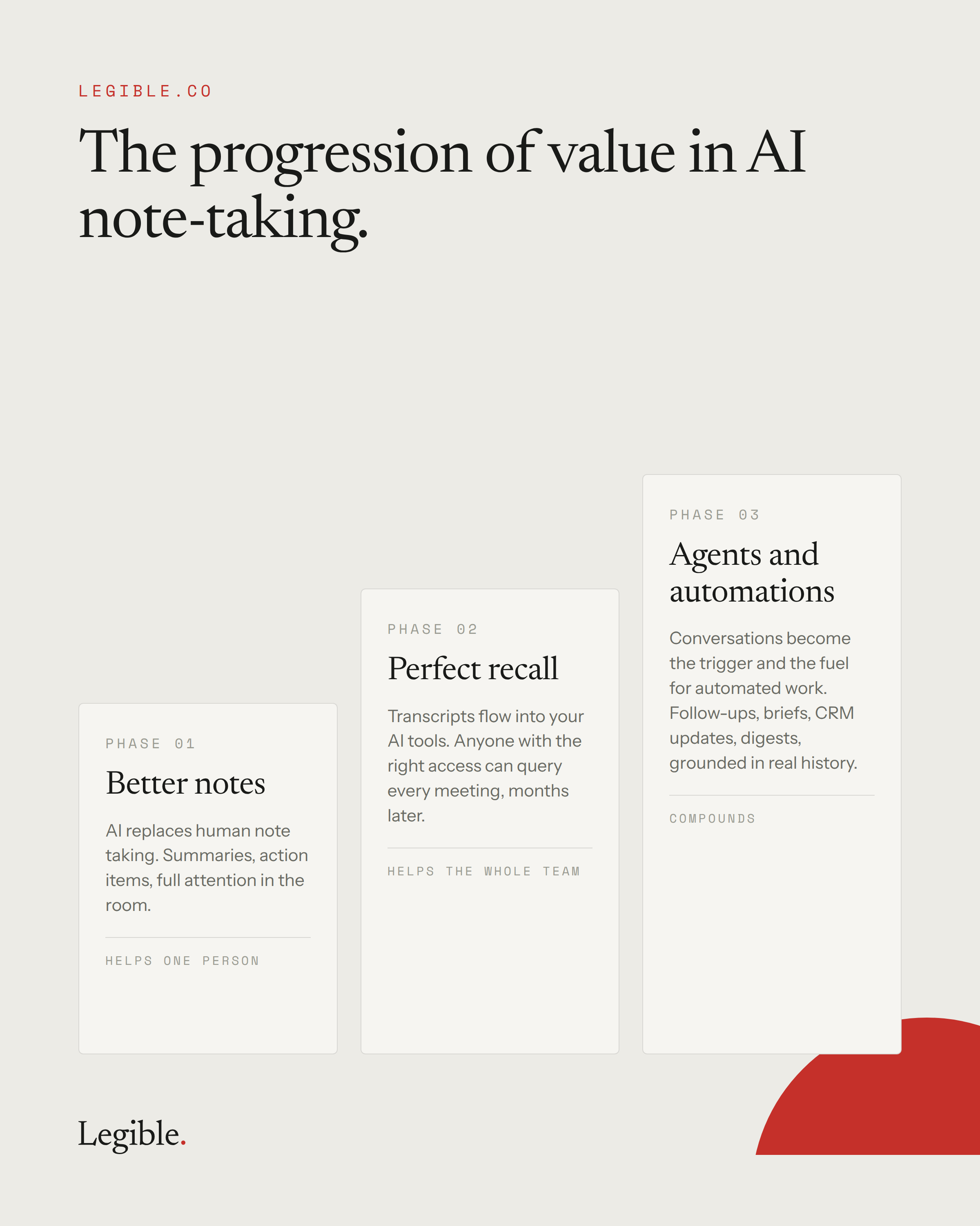 Three ascending phases of value in AI note-taking. Phase 01, Better notes, helps one person. Phase 02, Perfect recall, helps the whole team. Phase 03, Agents and automations, compounds.